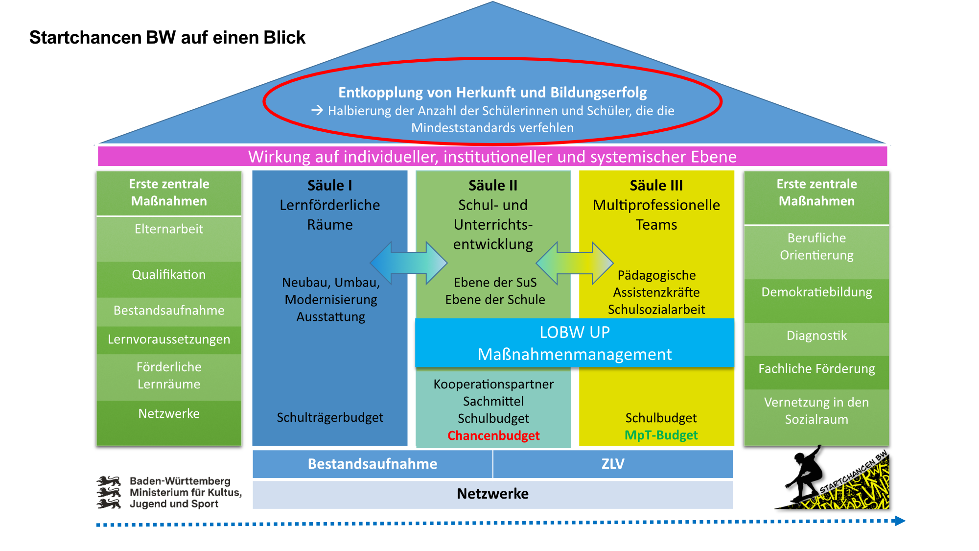 Schaubild des Programms Startchancen BW in Form eines Hauses. Ziel im Dach: „Entkopplung von Herkunft und Bildungserfolg“. Drei Säulen tragen das Haus: lernförderliche Räume, Schul- und Unterrichtsentwicklung sowie multiprofessionelle Teams. Ergänzend gibt es zentrale Maßnahmen wie Elternarbeit, berufliche Orientierung und Demokratiebildung. Basis bilden Bestandsaufnahme und Netzwerke.